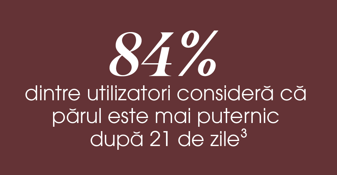 84% dintre utilizatori consideră că părul este mai puternic după 21 de zile